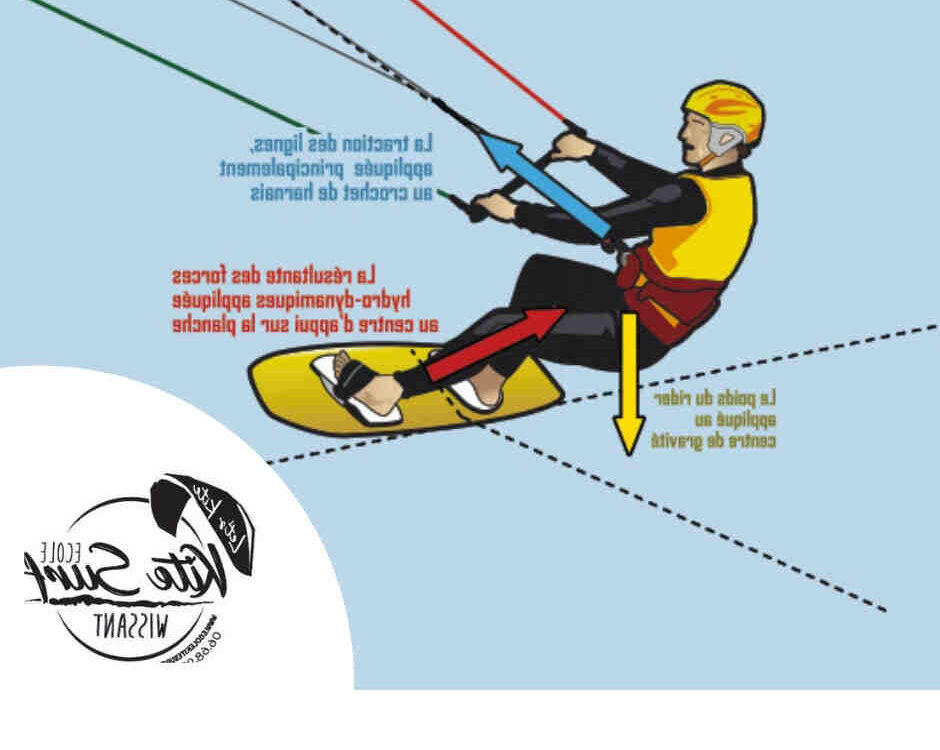 Comment se diriger en kitesurf ?